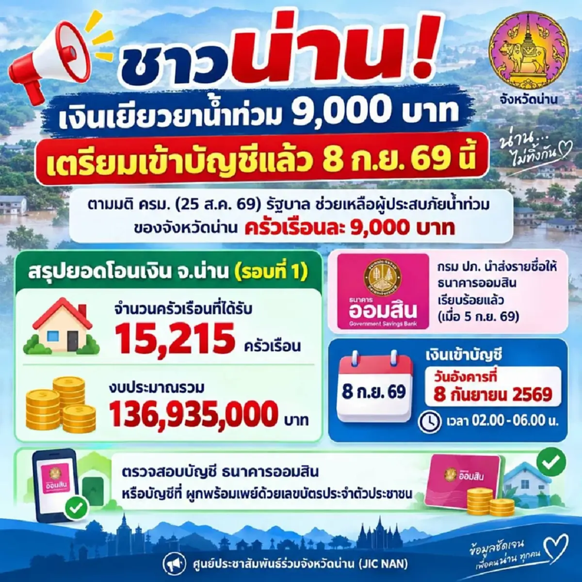 8 ก.ย. นี้ เงินเยียวยาน้ำท่วมน่าน 9,000 บาท เตรียมโอนเข้าบัญชี