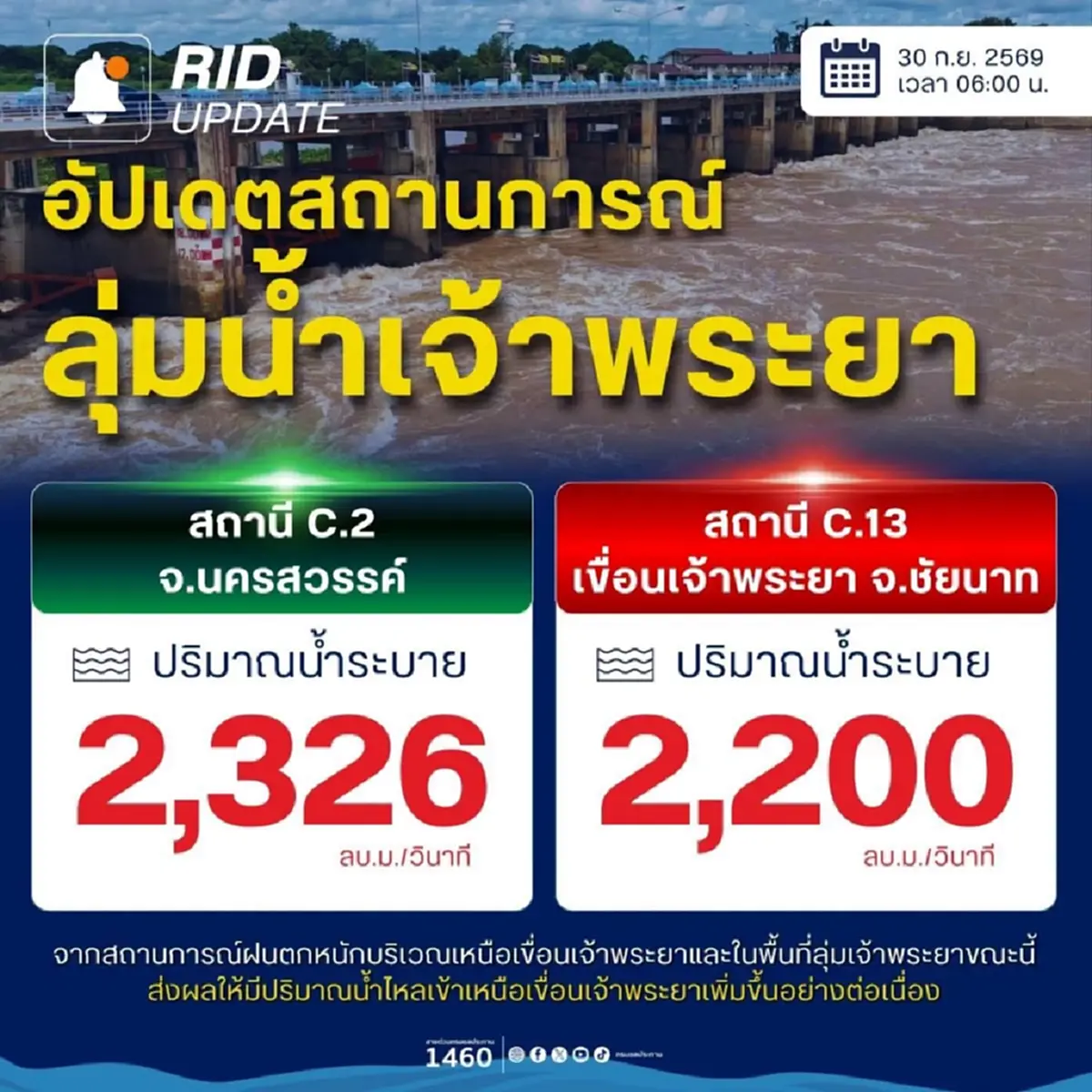 อัปเดต สถานการณ์น้ำลุ่มน้ำเจ้าพระยา 30 ก.ย. 69 ระบายน้ำ 2,200 ลบ.ม.