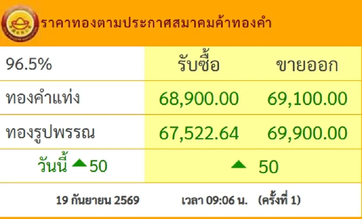 ราคาทองวันนี้ 19 ก.ย.69 ประกาศครั้งที่ 1 นักลงทุนตัวสั่น