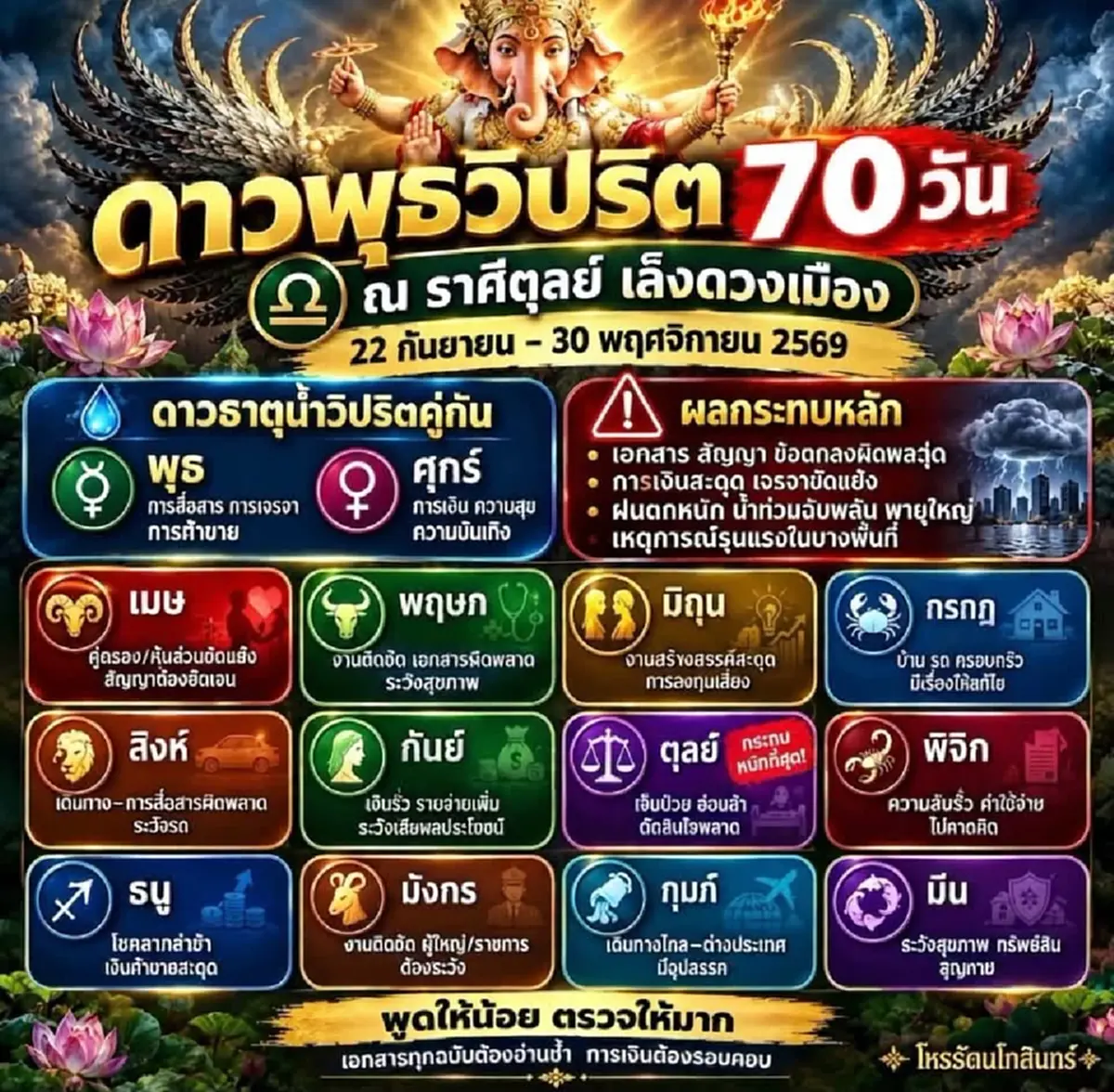 ดาวพุธวิปริต รอบนี้ 70 วัน "1ลัคนา" กระทบหนักสุด ระวังตัวไว้ให้ดี 