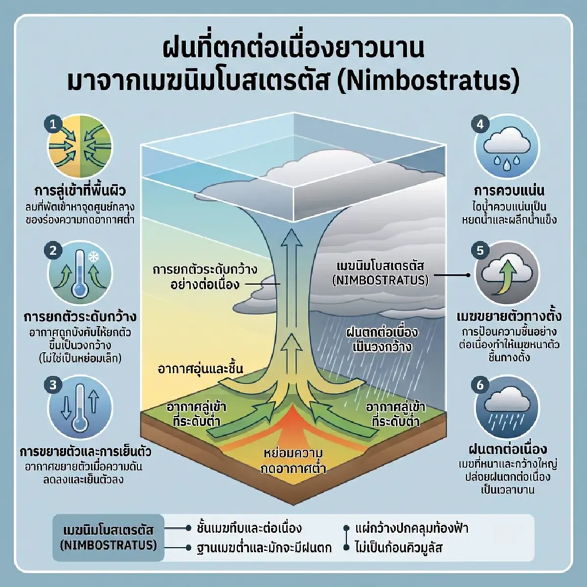 ทำความรู้จัก เมฆนิมโบสเตรตัส ตัวการทำฝนตกทั้งวัน ไม่ยอมหยุด