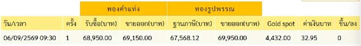 "ราคาทองวันนี้" ราคาทองล่าสุด 6 ก.ย. 69 นักลงทุนเห็นแล้วพอได้ยิ้ม