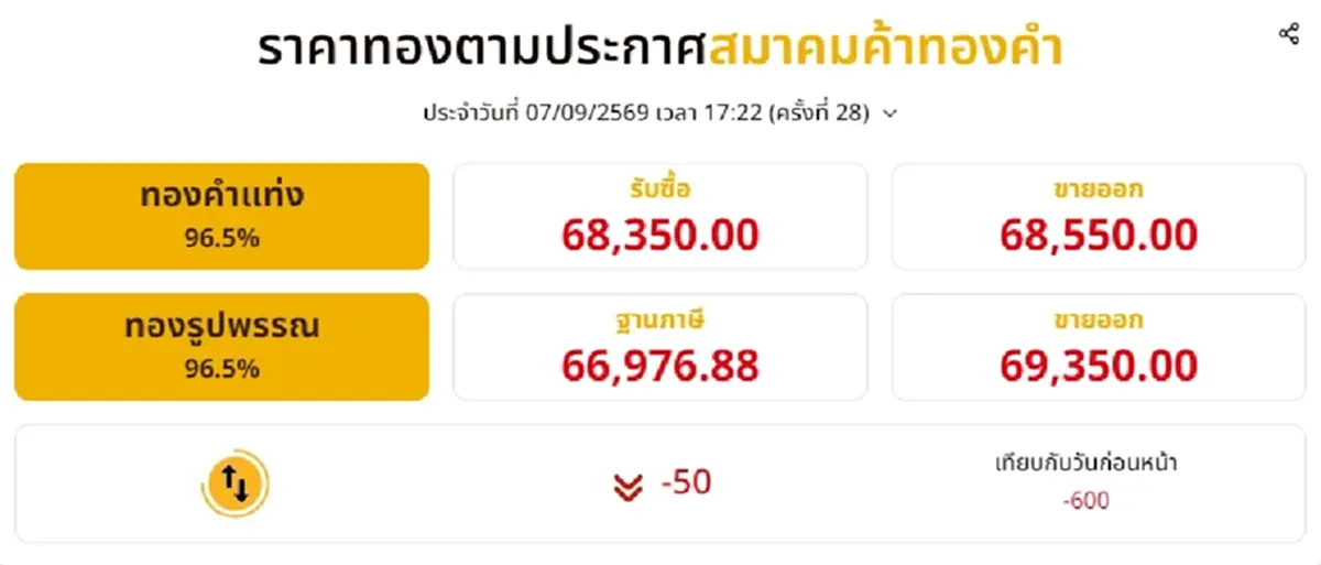 อัปเดตราคาทองช่วงเย็น 7 ก.ย. 69 ราคาทองวันนี้มีปรับตัวอีก ครั้งที่ 28