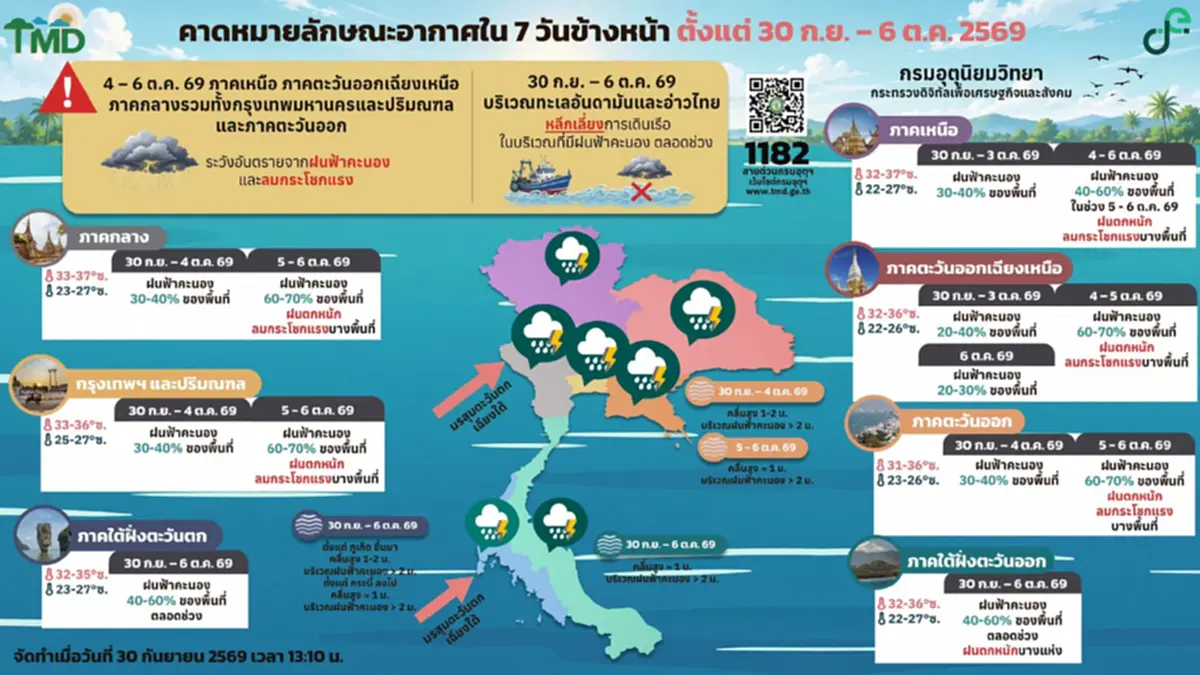 ตอนนี้จะทำอะไรให้รีบเลย กรมอุตุฯ เตือนล่าสุด ช่วงฝนมารอบใหม่