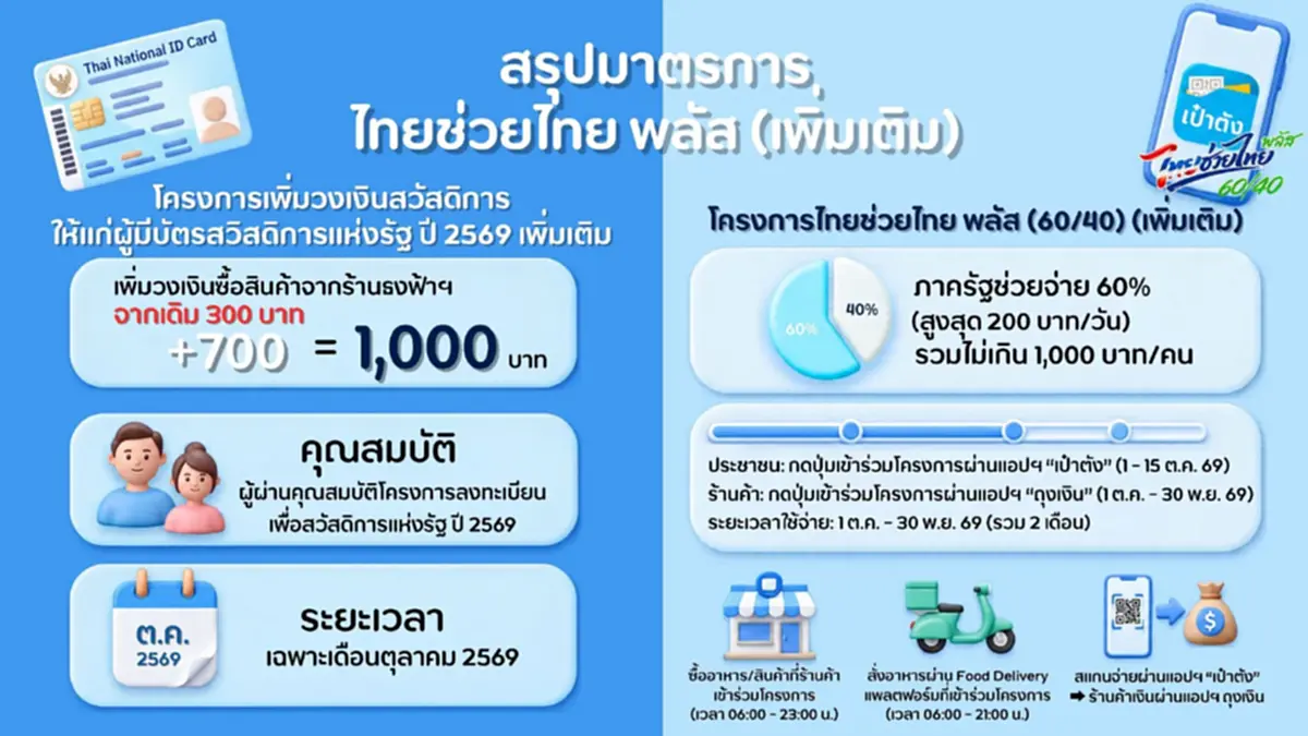 วิธีรับเงิน 1,000 บาท "ไทยช่วยไทยพลัส" อีก 2 เดือน ผ่านแอปฯเป๋าตัง