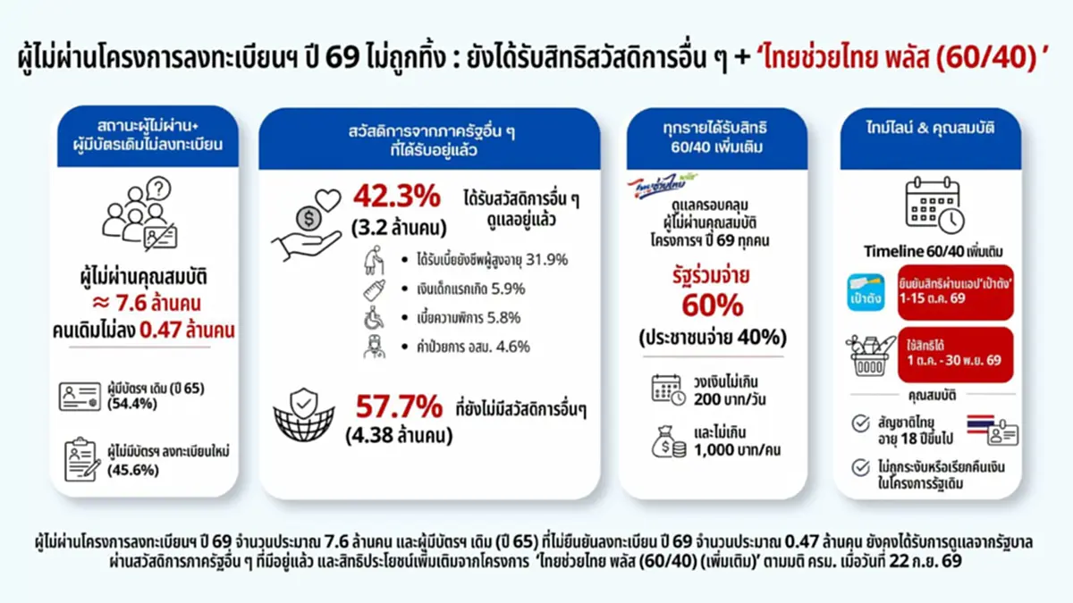 วิธีกดยืนยันสิทธิ ไทยช่วยไทยพลัส สำหรับคนหลุดบัตรสวัสดิการแห่งรัฐ
