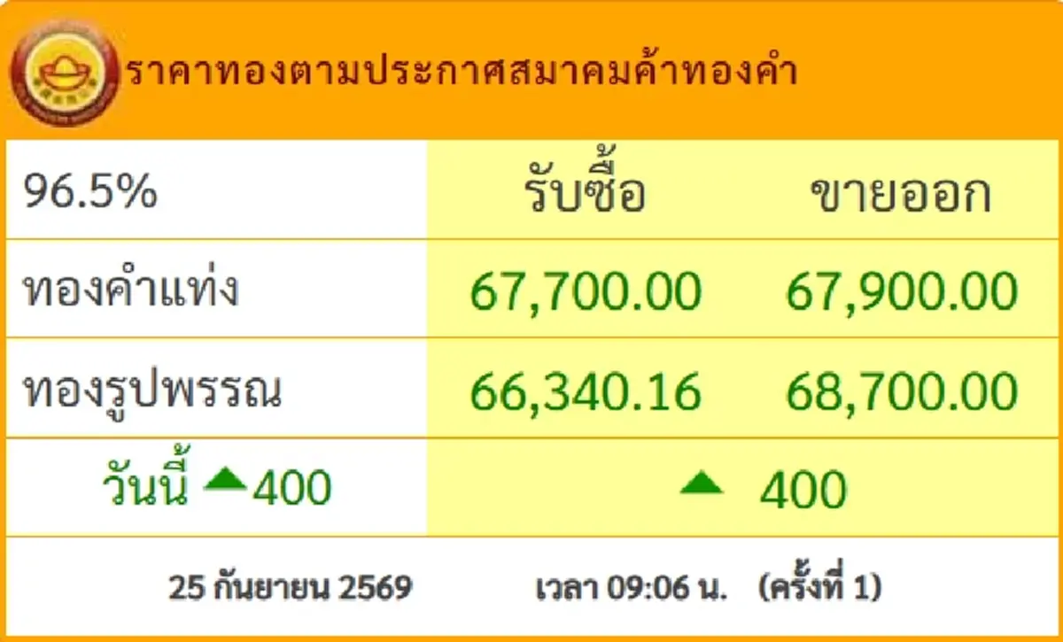 ราคาทองคำวันนี้ 25 ก.ย.69 ประกาศครั้งที่ 1 นักลงทุนได้เฮ