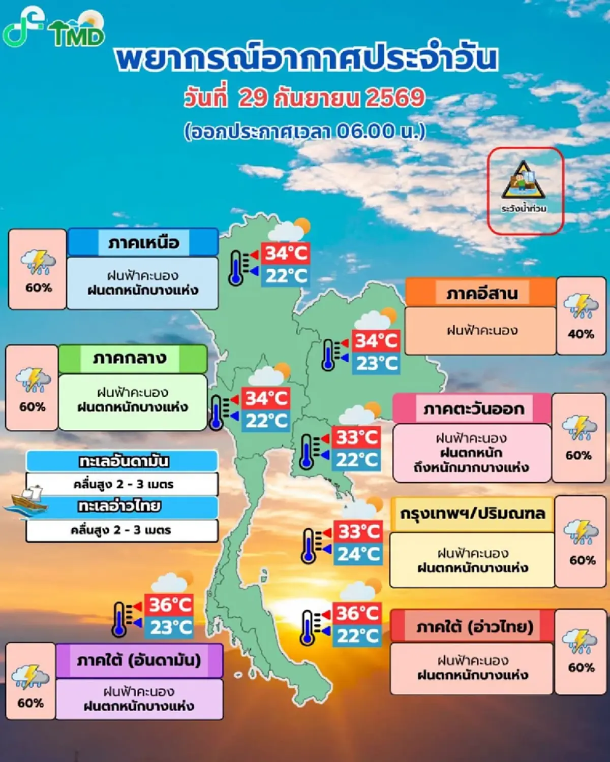 เตือนสภาพอากาศวันนี้ 38 จังหวัด ยังต้องระวัง เสี่ยงฝนตกหนัก