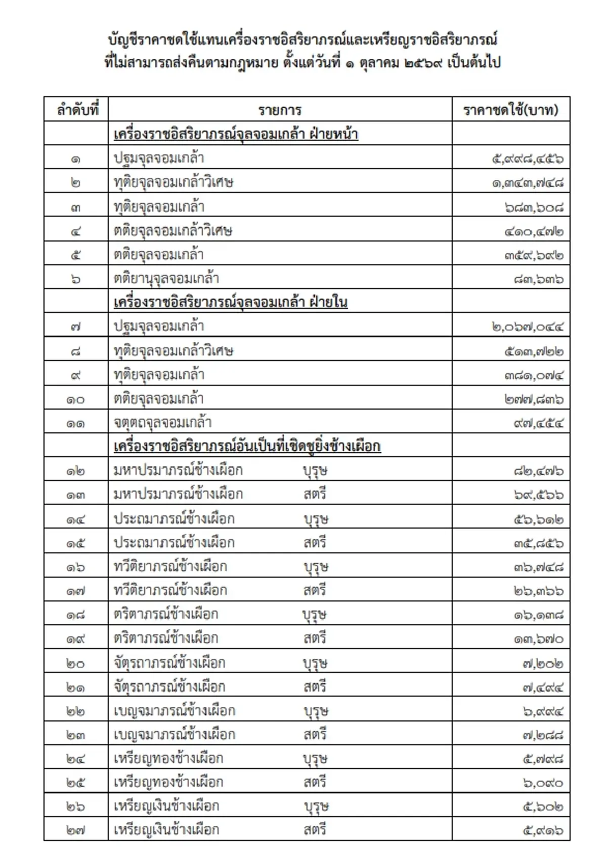 ราชกิจจาฯ ประกาศค่าชดใช้เครื่องราชฯที่ไม่ส่งคืน สูงสุด 5.9 ล้าน
