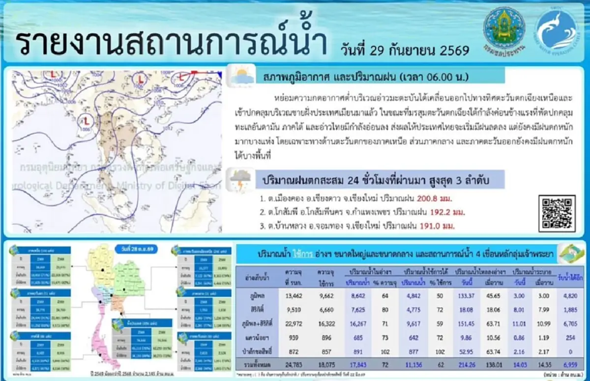 กรมชลฯ สั่งปรับแผนระบายน้ำด่วน หลังเขื่อนป่าสักฯ-ขุนด่านฯ จ่อล้น พร้อมเฝ้าระวังพื้นที่ลุ่มต่ำ