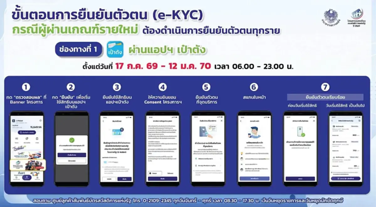 บัตรสวัสดิการแห่งรัฐ 69 เริ่มใช้สิทธิ 1 ต.ค. เปิดวิธียืนยันตัวตน e-KYC 