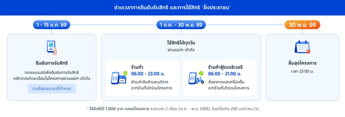 ไทยช่วยไทยพลัส เฟส 2 วิธียืนยันสิทธิ 1,000 บนแอปฯ เป๋าตัง ทำตามนี้
