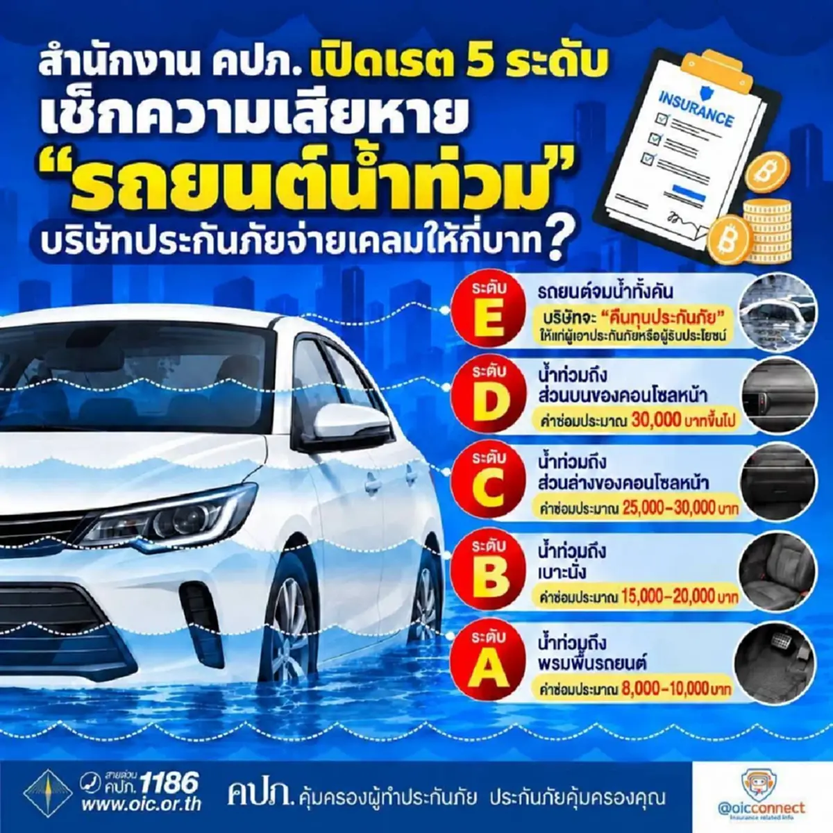 เช็กเลย คปภ. เปิดเกณฑ์ 5 ระดับ จมน้ำแค่ไหน ประกันจ่ายกี่บาท