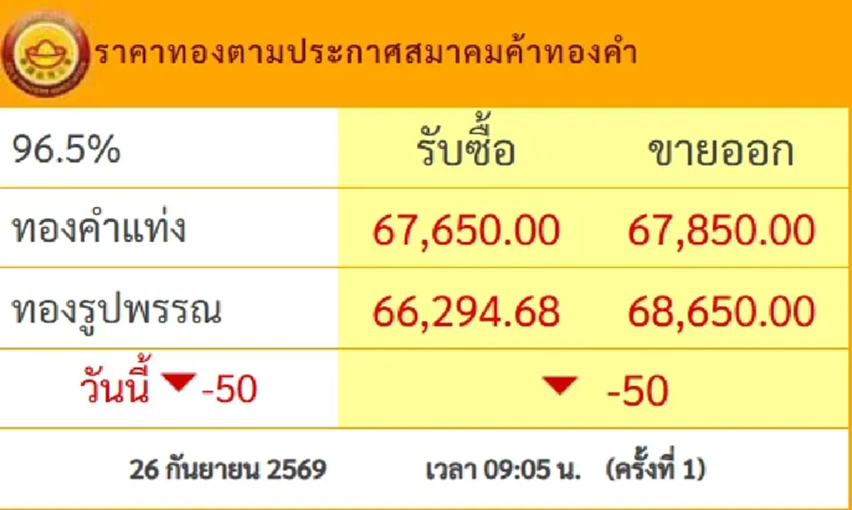 ราคาทองวันนี้ 26 ก.ย.69 ประกาศครั้งที่ 1 นักลงทุนมีหน้ามืด