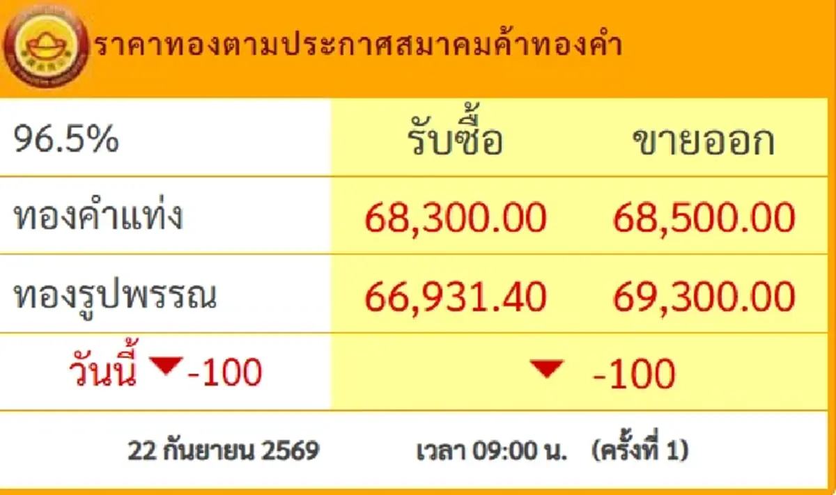 ราคาทองวันที่ 22 ก.ย.69 ประกาศครั้งที่ 1 นักลงทุนหน้าซีด
