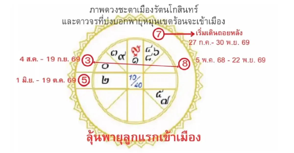 ขนลุก ย้อนคำเตือนโหรดัง พายุ-อุบัติภัยรอบ 4 น้ำท่วมใหญ่ไม่คาดฝัน