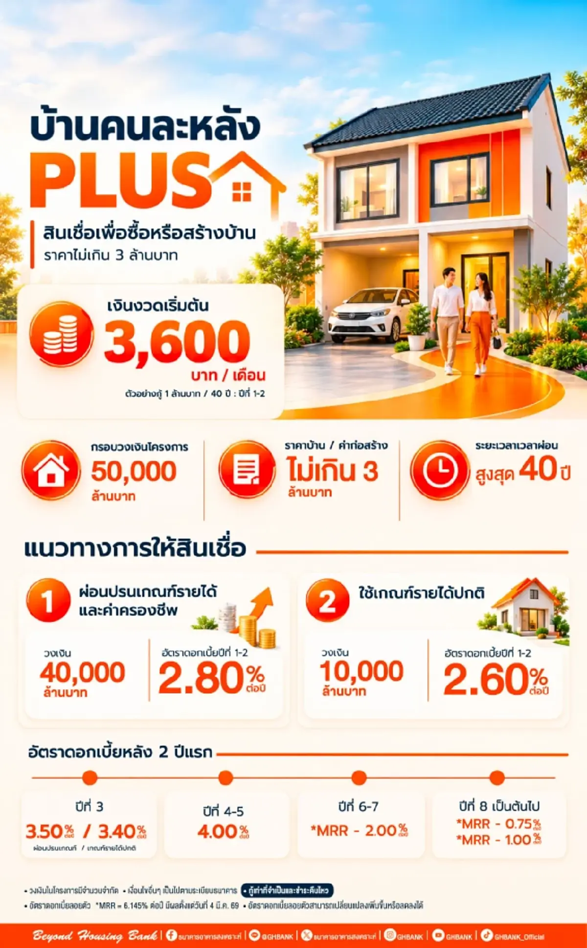 ครม.ไฟเขียว "บ้านคนละหลัง พลัส" กู้สูงสุด 3 ล้าน ผ่อนนาน 40 ปี 
