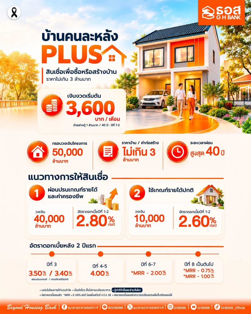สินเชื่อบ้านคนละหลัง PLUS เช็กดอกเบี้ยเงื่อนไข สมัครได้วันไหน