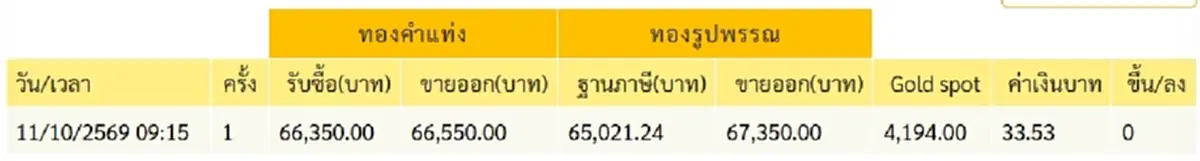 "ราคาทองวันนี้" ราคาทองล่าสุด 11 ต.ค. 69 นักลงทุนตัดสินใจง่ายเลย