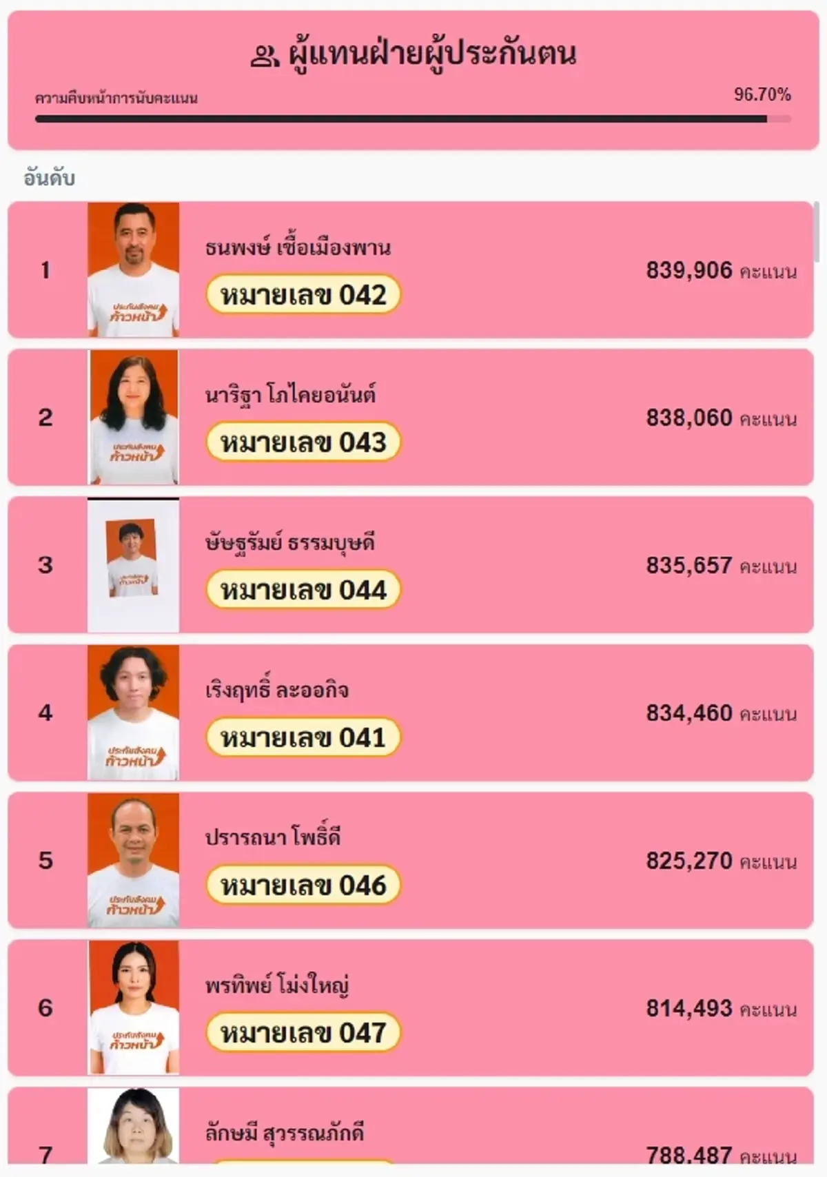 "ผลเลือกตั้งประกันสังคมล่าสุด" เปิดคะแนนเจ้าของวลี สื่อเฮงซวย