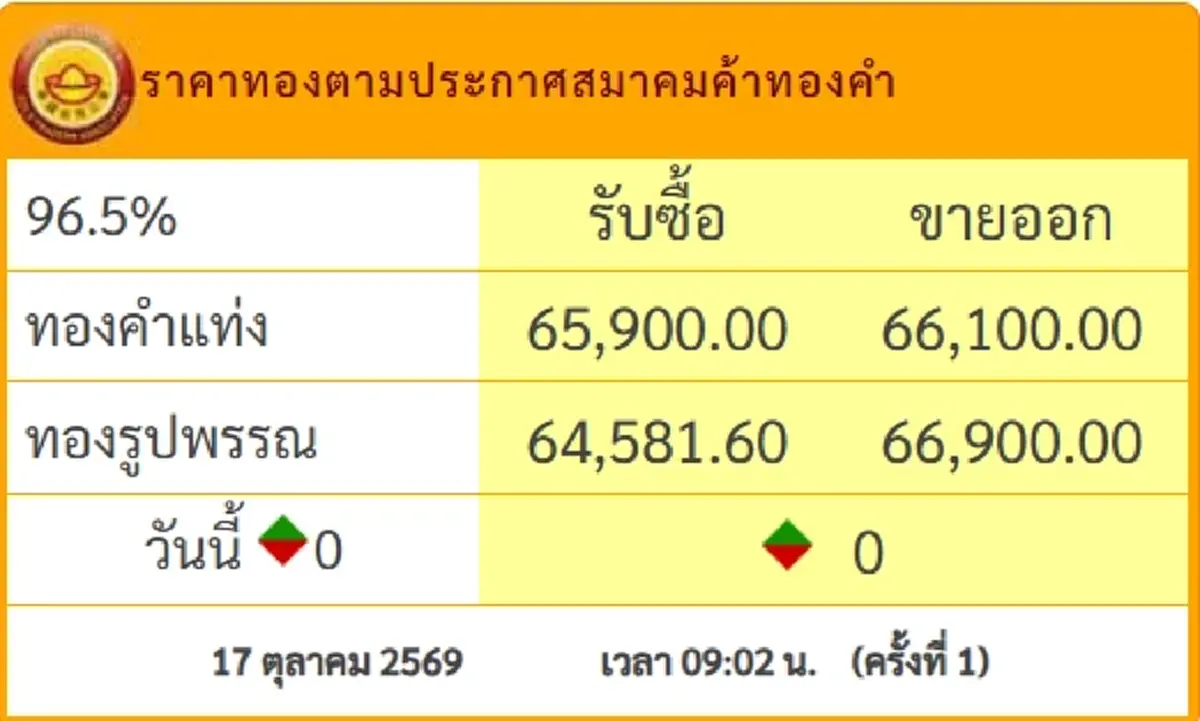 ราคาทองวันนี้ 17 ต.ค.69 ประกาศครั้งที่ 1 นักลงทุนลุ้นหนัก
