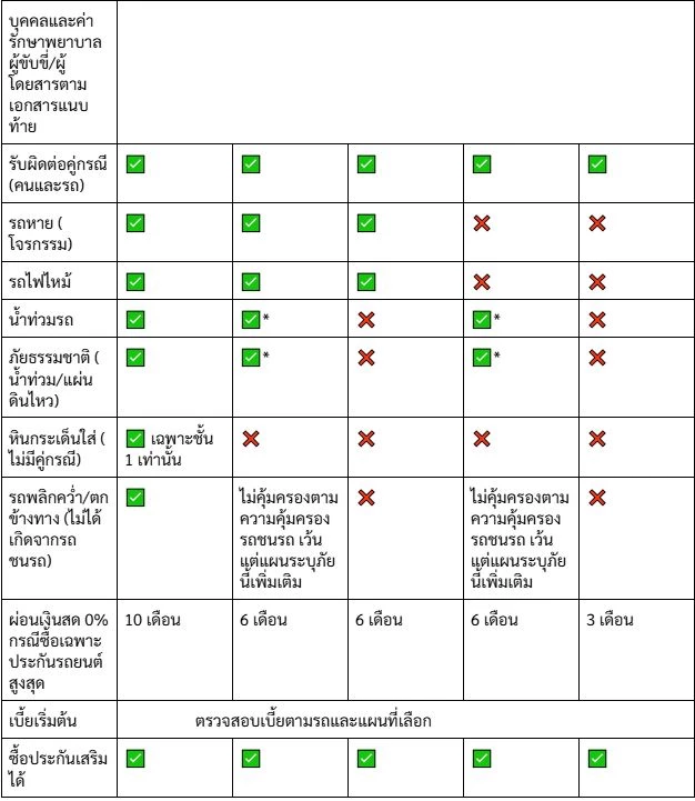 ประกันชั้น 1 2 3 ต่างกันอย่างไร เช็กให้ชัดก่อนเลือกซื้อ