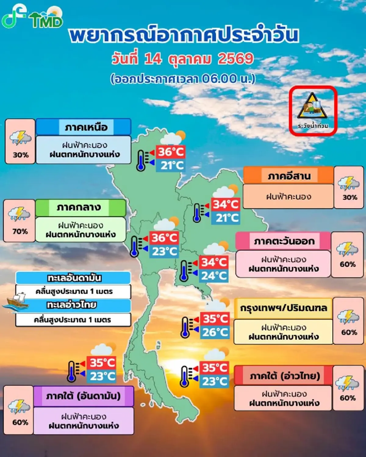 เตือนวันนี้ 36 จังหวัด ยังต้องระวังฝนตกหนัก เสี่ยงน้ำท่วมฉับพลัน 