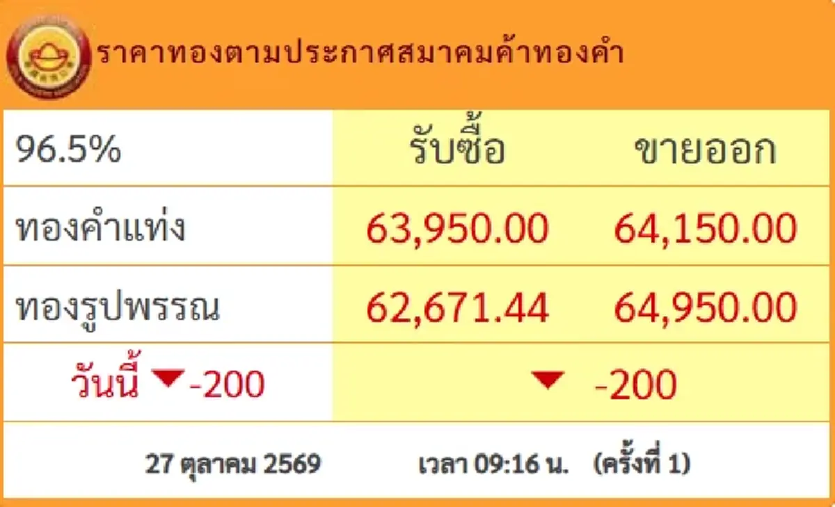ราคาทองวันนี้ 27 ต.ค.69 ประกาศครั้งที่ 1 นักลงทุนใจหายหนัก