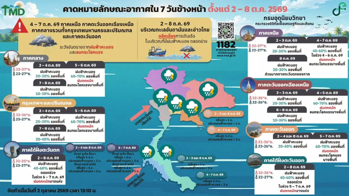 พูดปุ๊บตกปั๊บ ที' ลมฟ้าอากาศ เตือนด่วน 22 จังหวัดโดน ฝนตกหนัก