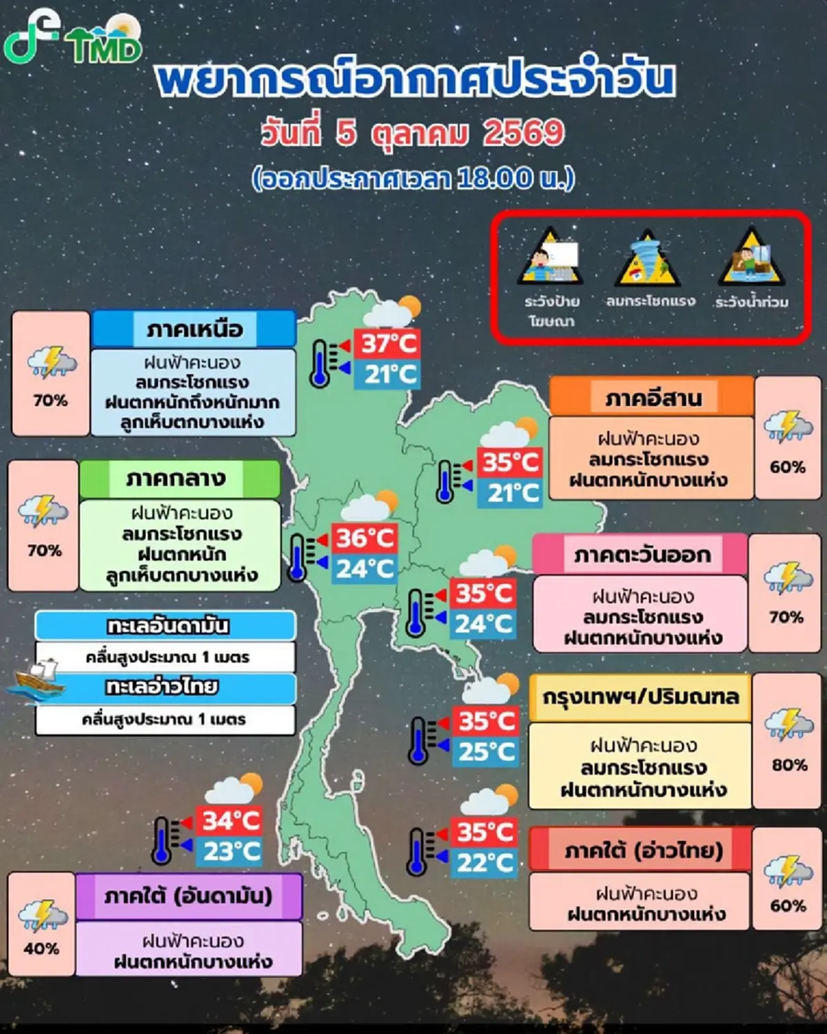 เตือน ฉ.9 อากาศแปรปรวน ถึง 7 ต.ค.นี้ เปิดชื่อ 54 จว. ฝนตกหนักถึงหนักมาก