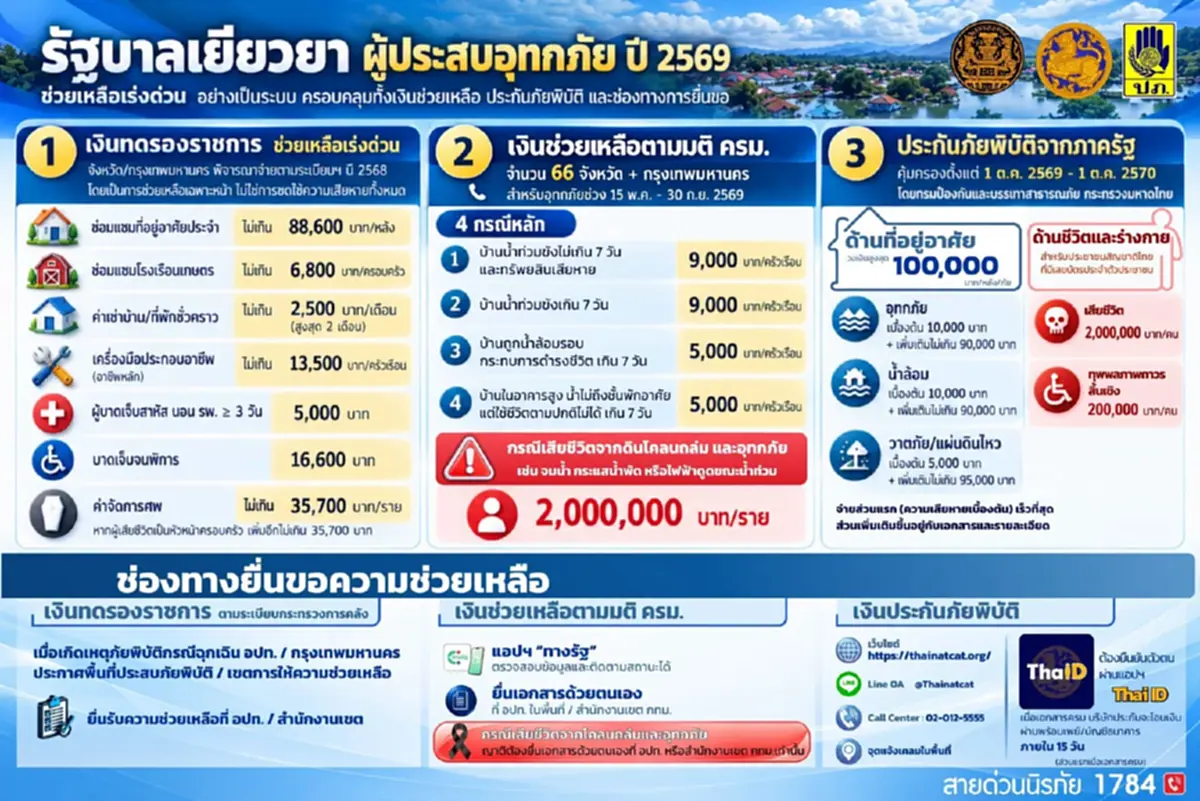 ปภ. เผย 3 แนวทาง รัฐบาลเยียวยาน้ำท่วม 69 ช่องทางยื่นคำร้อง แจ้งเคลม