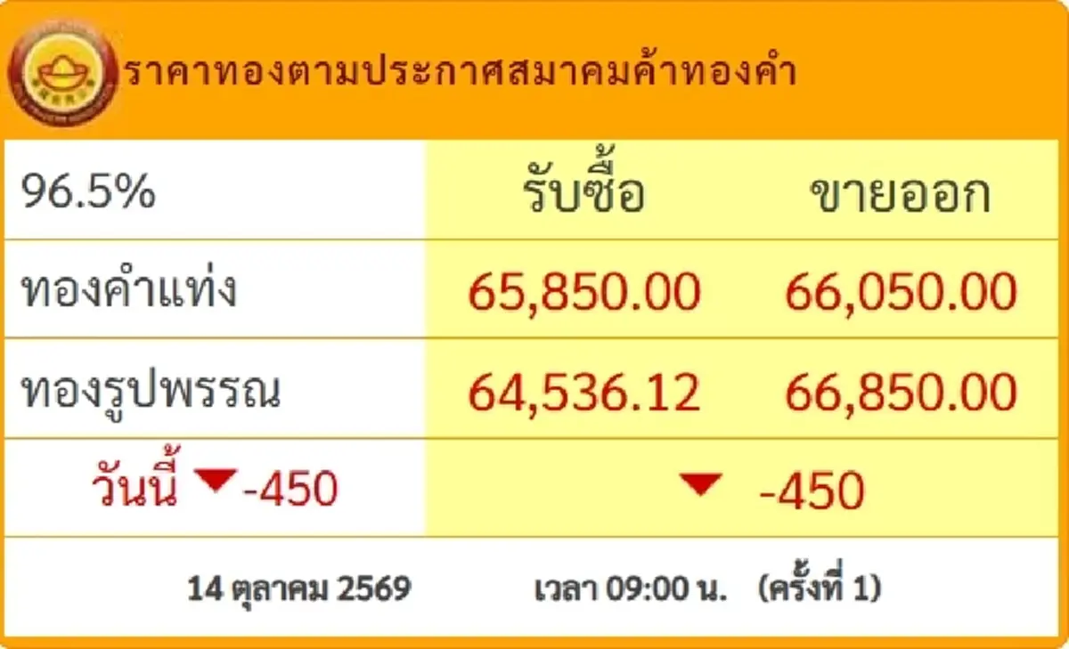 จับตา "ราคาทองวันนี้" 14 ต.ค. 69 เปิดตลาดครั้งที่ 1 ปรับตัวลงแรง