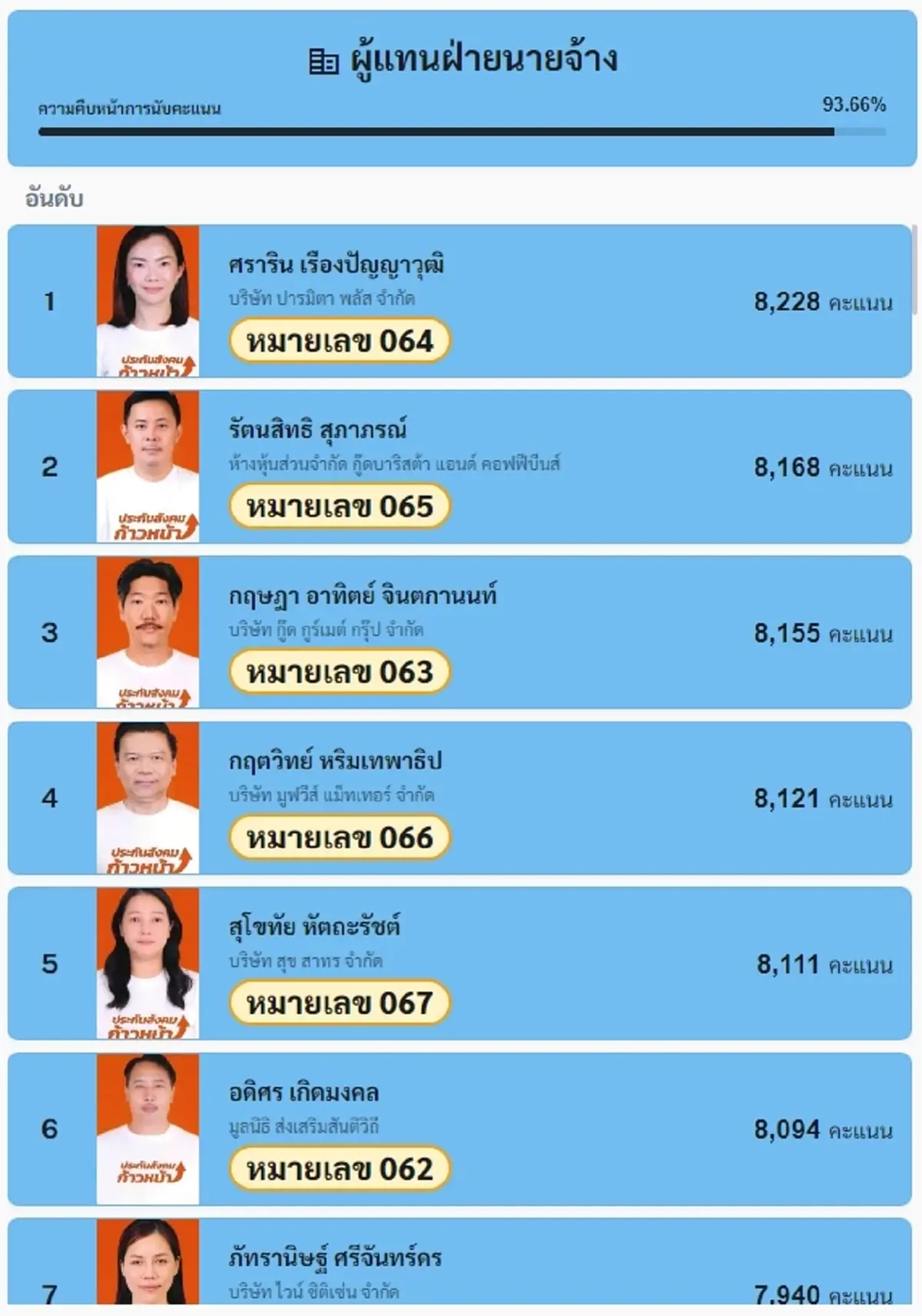 "ผลเลือกตั้งประกันสังคมล่าสุด" เปิดคะแนนเจ้าของวลี สื่อเฮงซวย