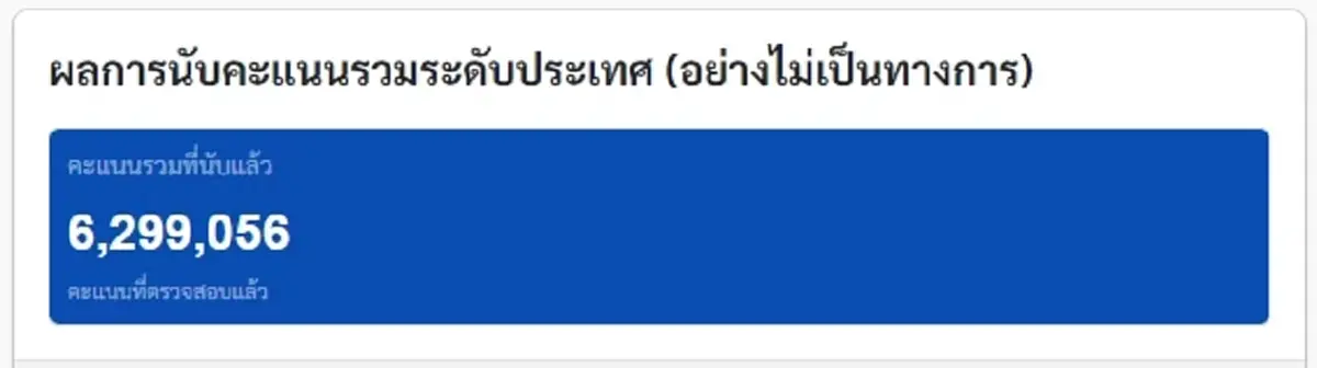 "ผลเลือกตั้งประกันสังคมล่าสุด" เปิดคะแนนเจ้าของวลี สื่อเฮงซวย