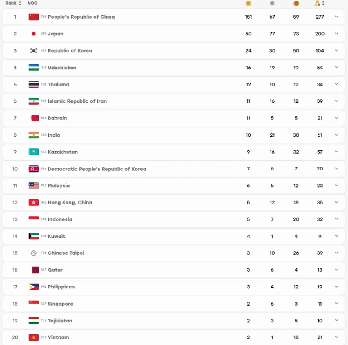อัปเดตเหรียญทองเอเชียนเกมส์ 2026 ล่าสุดทีมชาติไทยเลขสวยนะนั่น