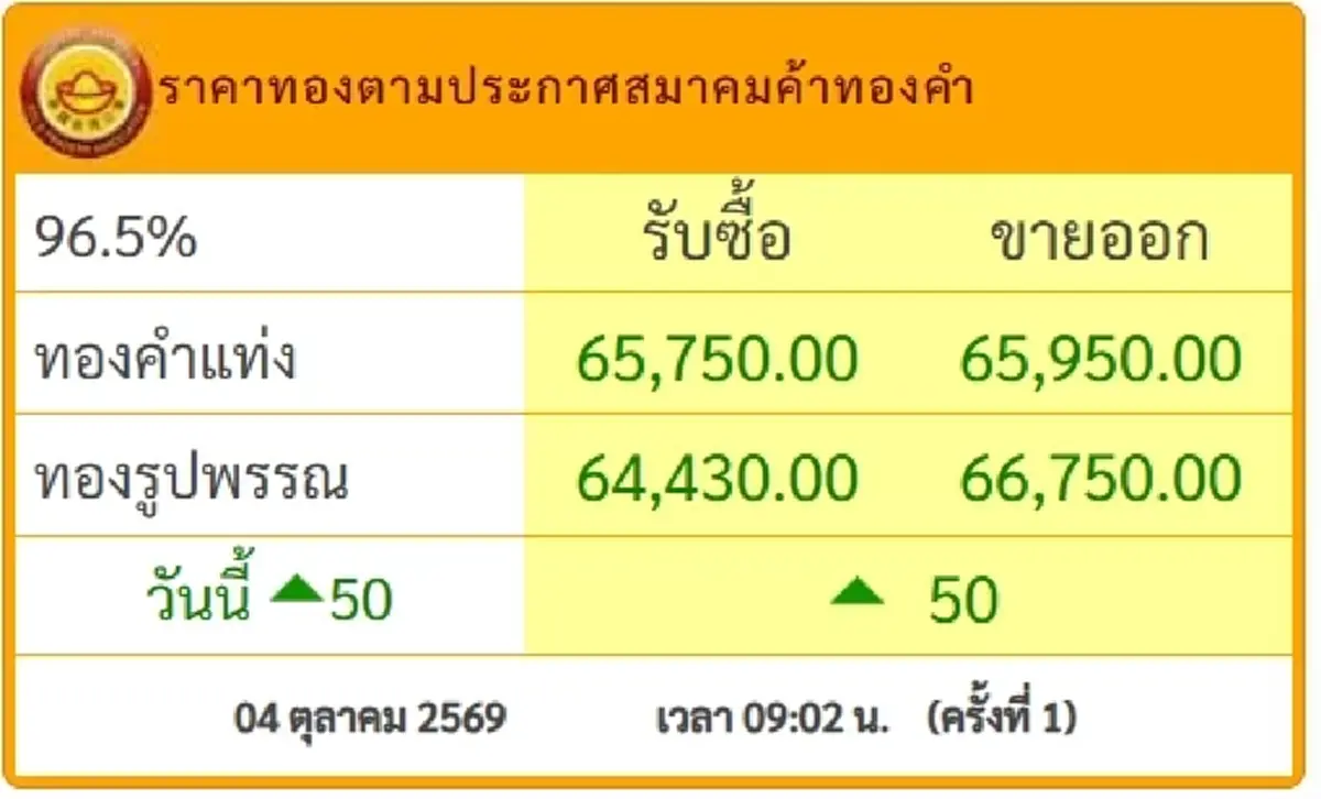 "ราคาทองวันนี้" ราคาทองล่าสุด 4 ตุลาคม 2569 เห็นแล้วตาเป็นประกาย