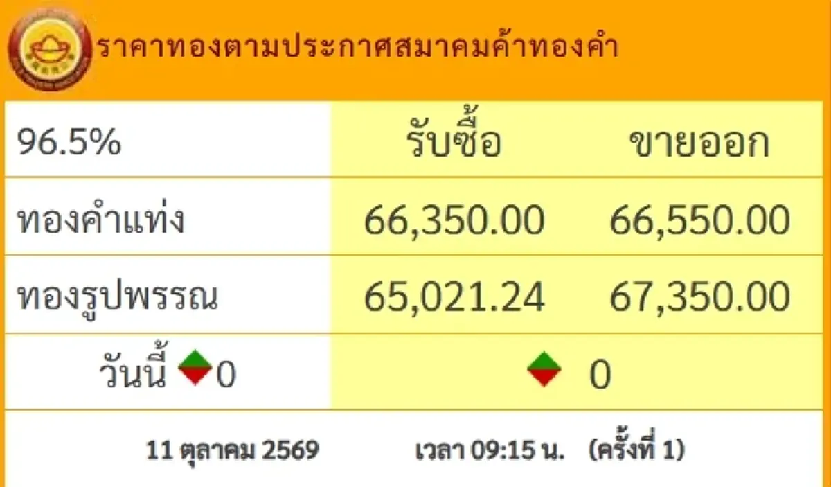 "ราคาทองวันนี้" ราคาทองล่าสุด 11 ต.ค. 69 นักลงทุนตัดสินใจง่ายเลย