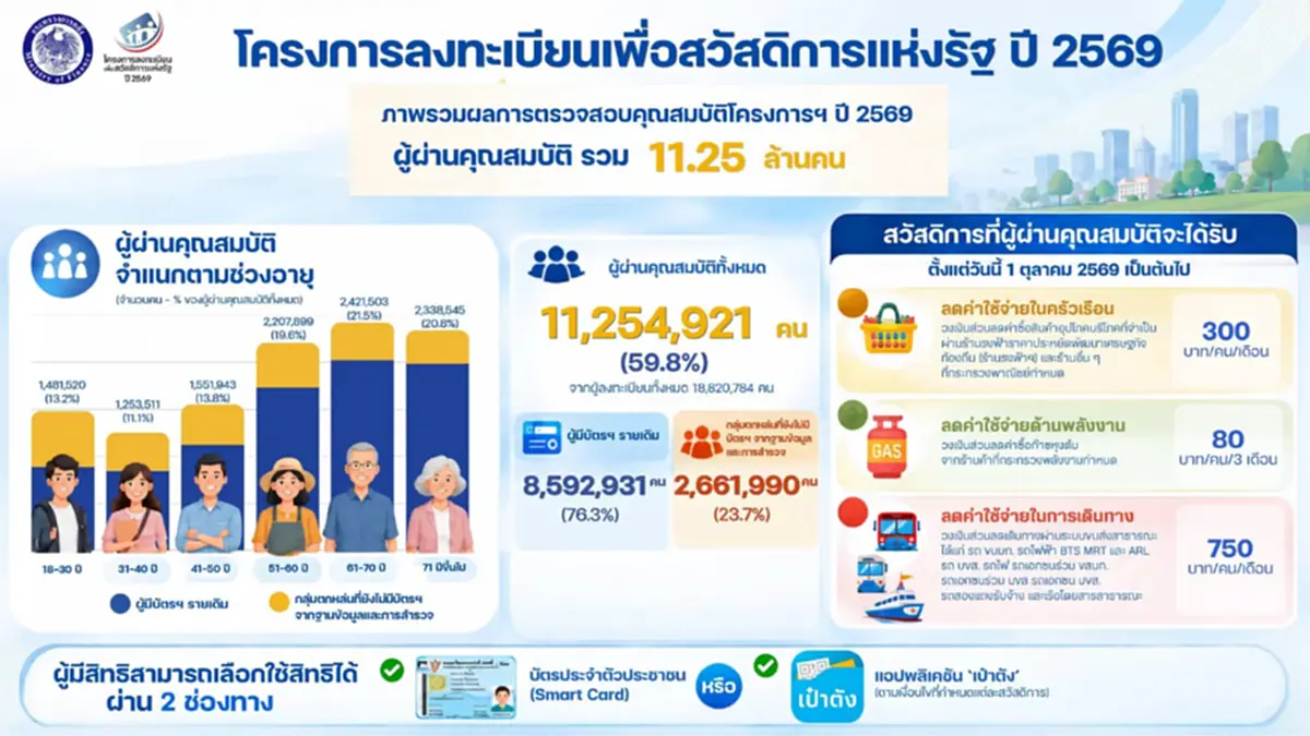 บัตรสวัสดิการแห่งรัฐ 2569 เริ่มใช้สิทธิได้แล้ว เช็กได้ค่าอะไรบ้าง