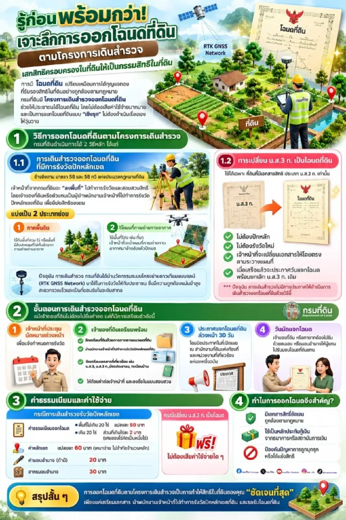 เปิดขั้นตอน การออกโฉนดที่ดินตามโครงการเดินสำรวจ ของ"กรมที่ดิน"