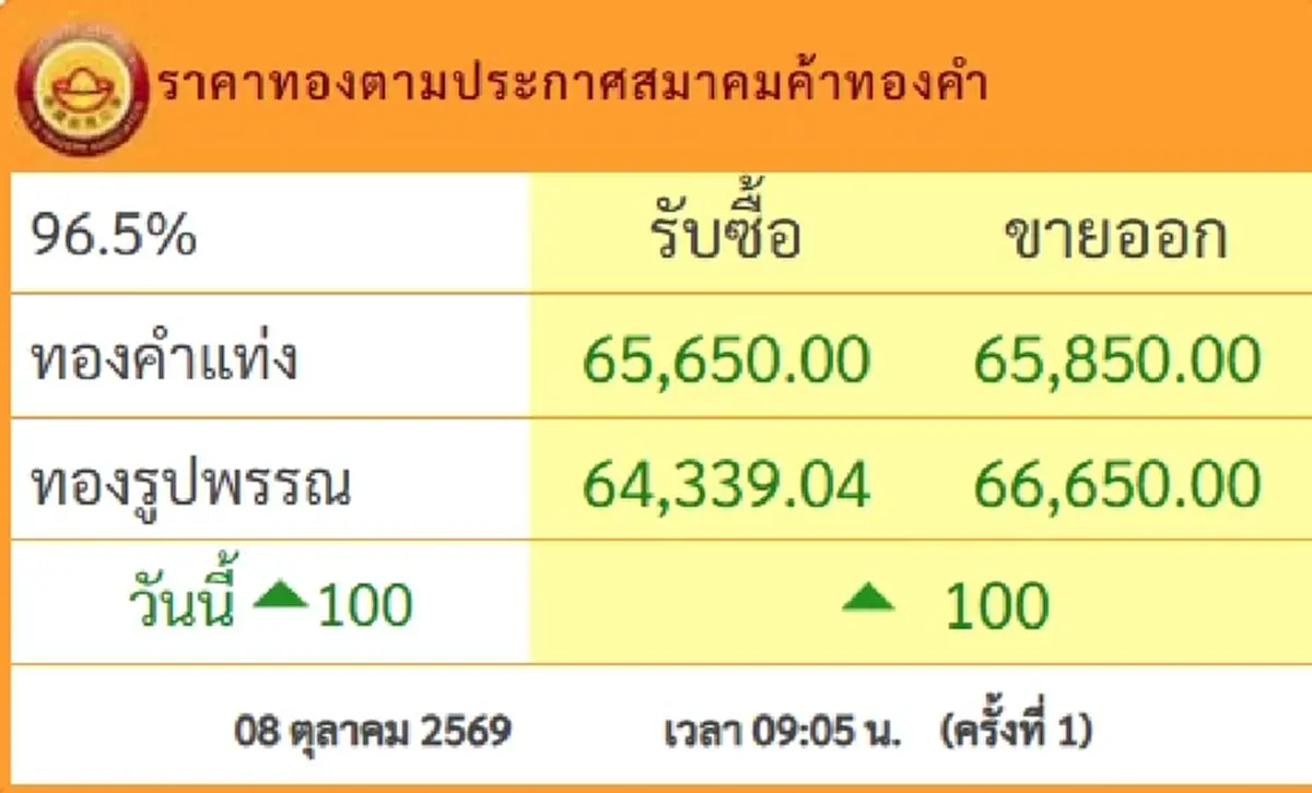 ราคาทองวันนี้ 8 ต.ค.69 ประกาศครั้งที่ 1 นักลงทุนหนาวสั่น