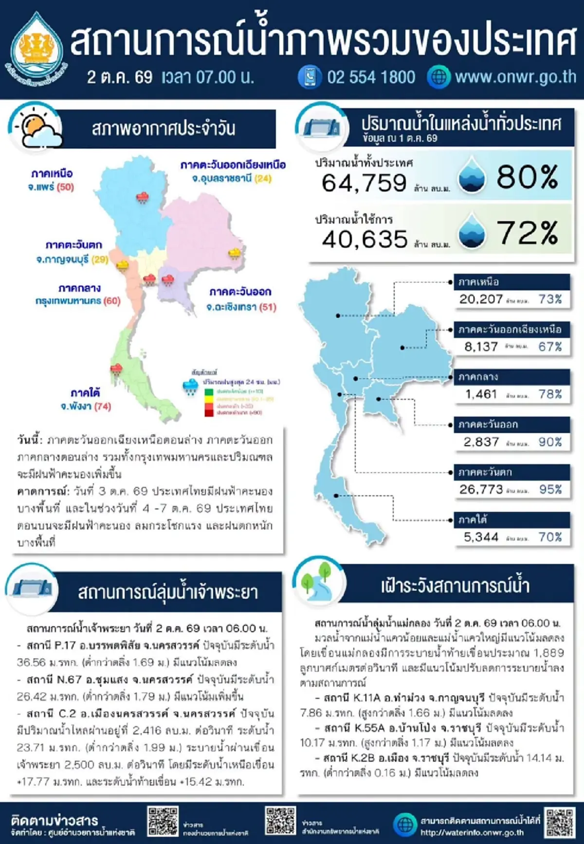 สรุปสถานการณ์น้ำในอ่างเก็บน้ำภาพรวมทั่วประเทศ 2 ต.ค. 69