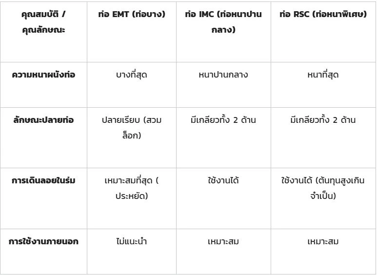ท่อ EMT คืออะไร เจาะลึกจุดเด่น และข้อแตกต่างจาก IMC RSC