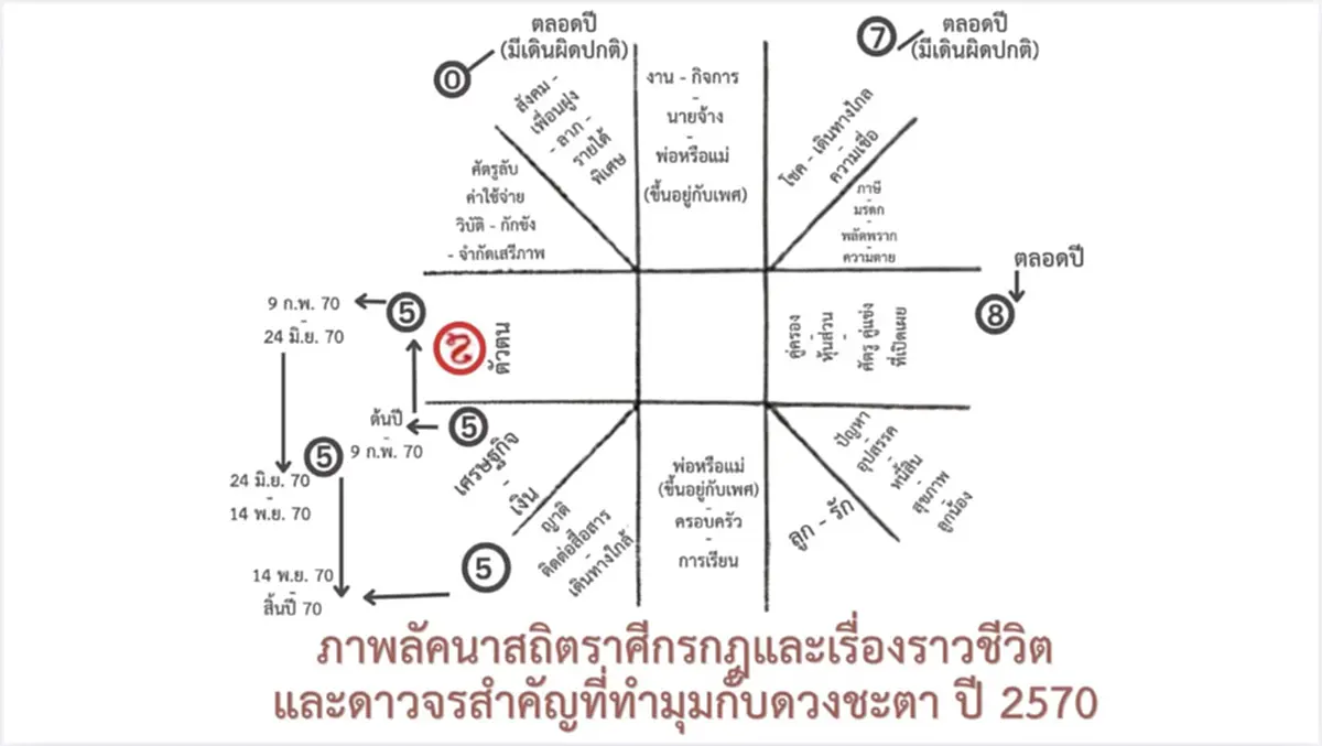 สะเทือน 1 ลัคนา โหรดังเตือน ปี 70 ดวงร้าว ดุเดือดถึงขั้นแตก 