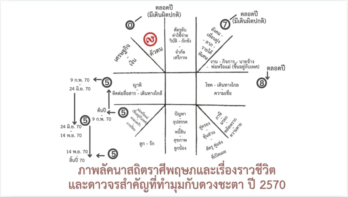 โหรฟองสนาน เจาะ 1 ลัคนาปี 70 เปลี่ยนใหญ่ ศัตรูลับ ระวังเป็นพิเศษ 