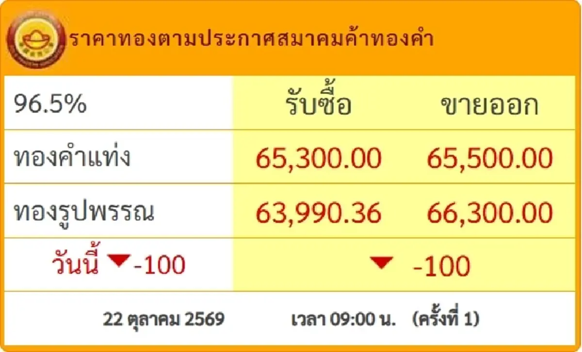 จับตา ราคาทองวันนี้ 22 ต.ค. 69 เปิดตลาดครั้งที่ 1 ปรับตัวลดลง