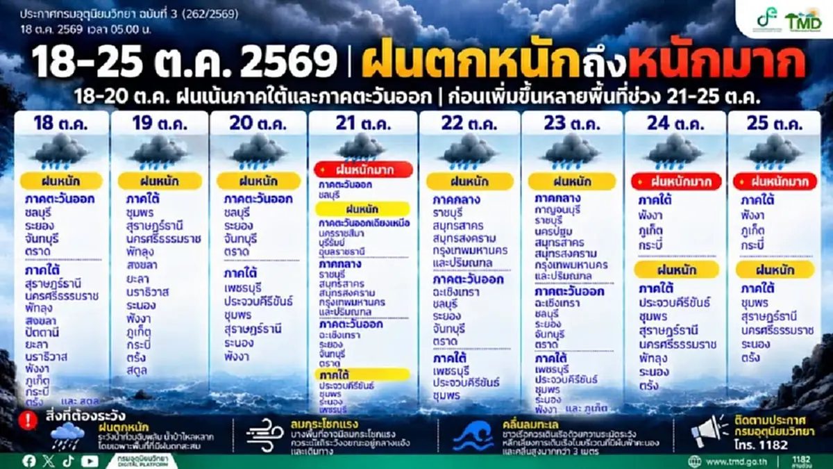 กรมอุตุฯ ประกาศฉบับ 3 เตือนพื้นที่เสี่ยงฝนตกหนักถึงหนักมาก