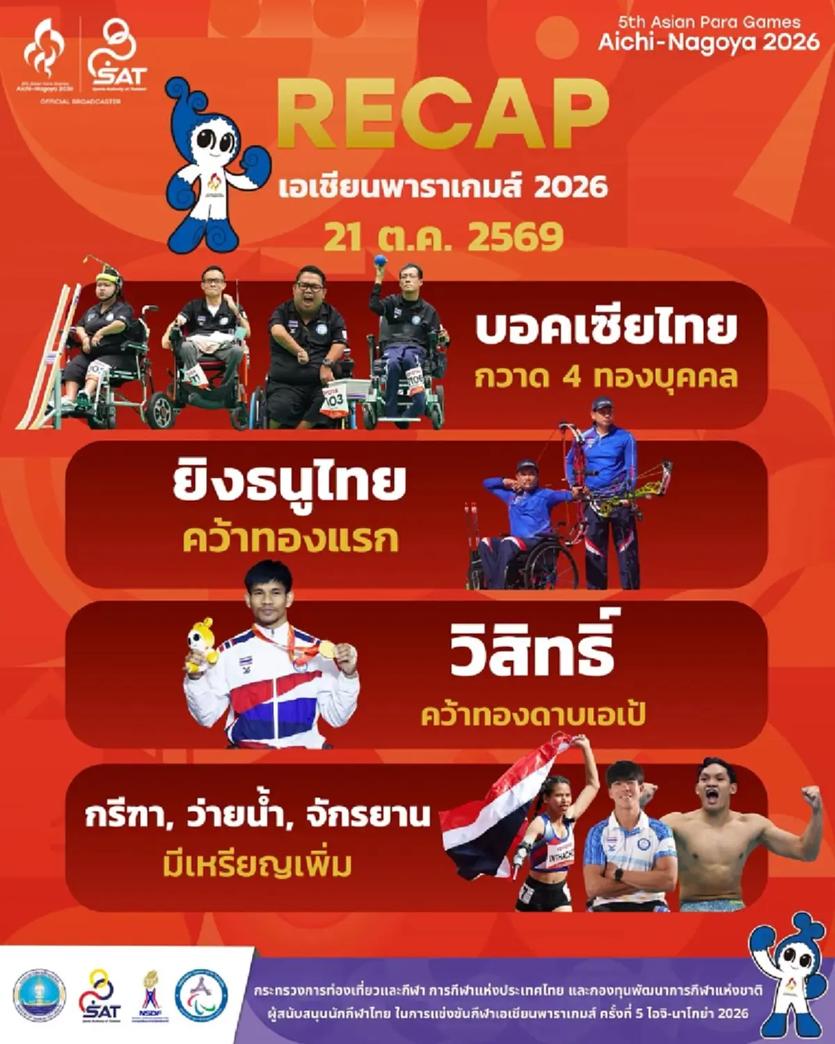 อัปเดตเหรียญทองเอเชียนพาราเกมส์ ล่าสุด หลายชาติผิดคาดไปเยอะมาก