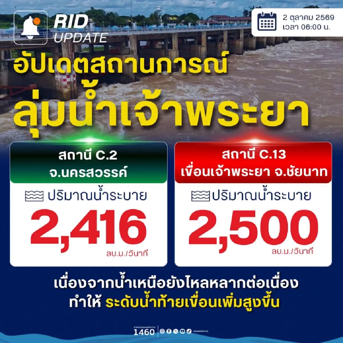 เตือนด่วน! น้ำเจ้าพระยาทะลัก เขื่อนเจ้าพระยาอัปเดตระบายเพิ่ม