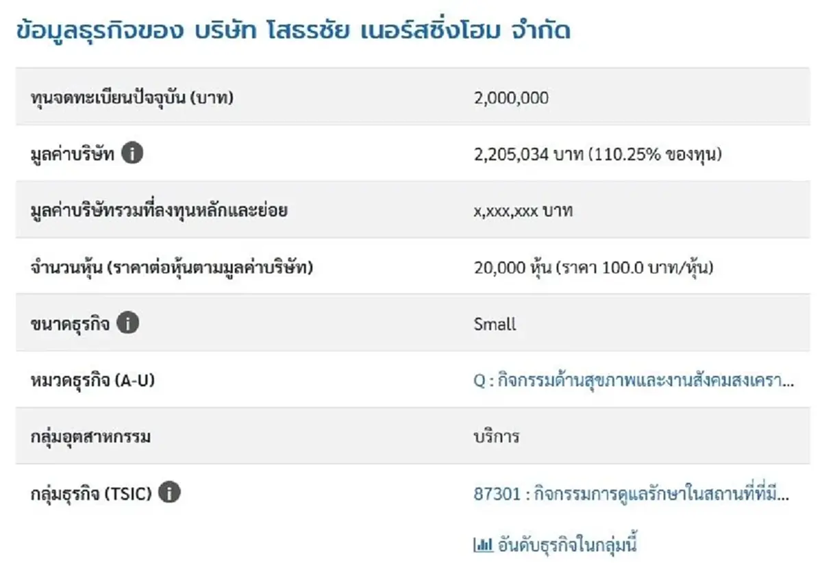 เปิดรายได้ ศูนย์ดูแลชื่อดัง โตพรวด 756.05% รายได้ 7.43 ล้าน
