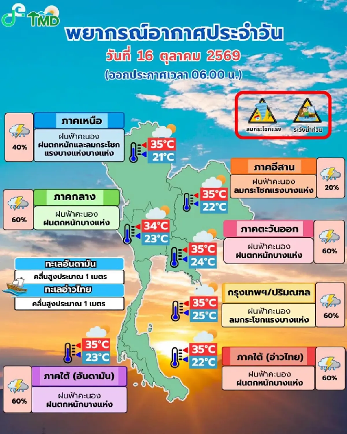 เปิด 34 จังหวัด ระวังอันตรายฝนฟ้าคะนอง ลมกระโชกแรง ฝนตกหนักวันนี้